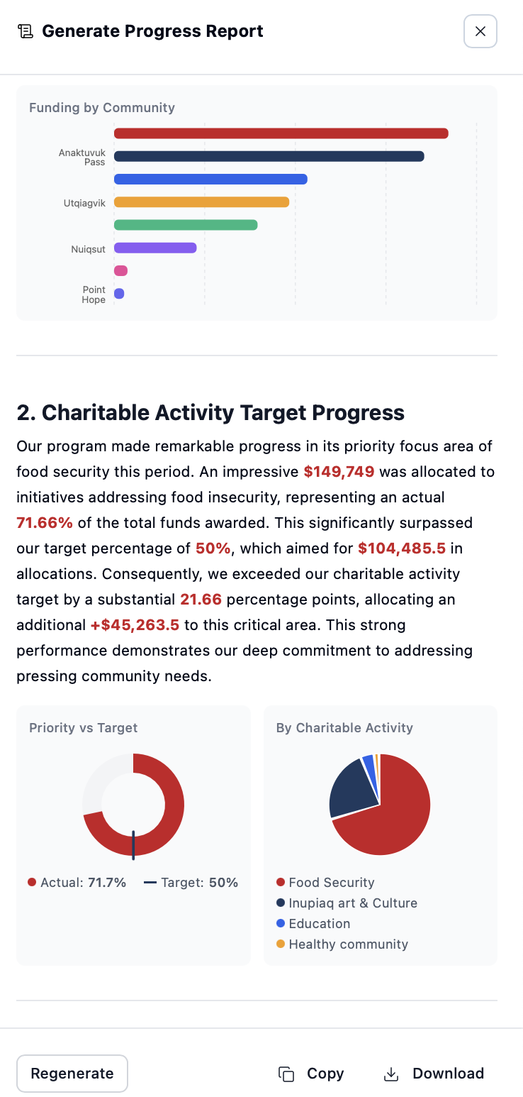 General Progress Report — Funding by Community bar chart and AI-drafted Charitable Activity Target Progress narrative with Priority vs Target donut and By Charitable Activity pie chart.