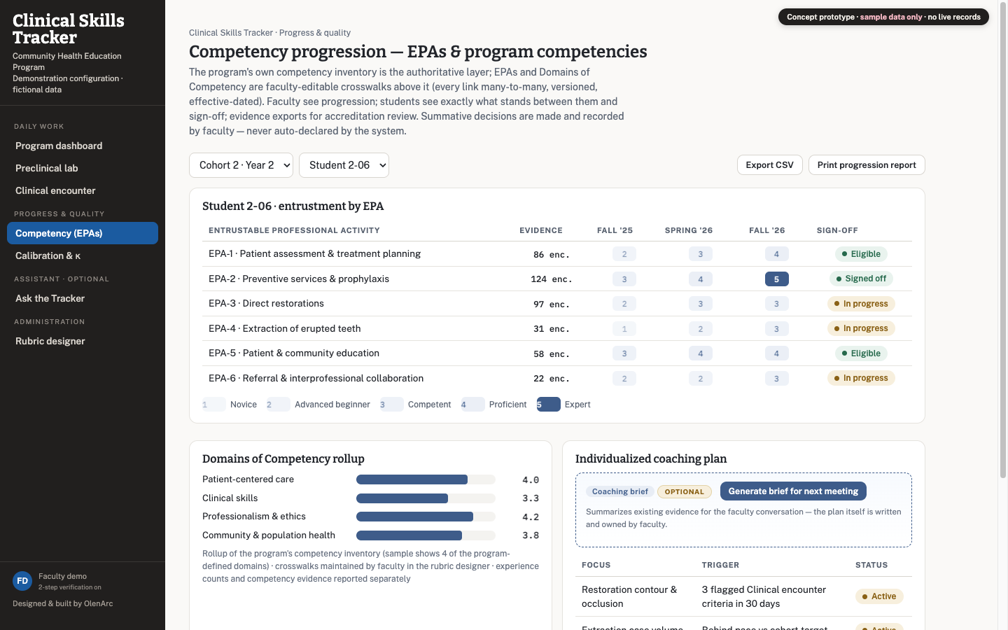 Competency progression screen — entrustment levels by EPA per student across terms, domain rollups, and an evidence-linked coaching plan (fictional sample data).