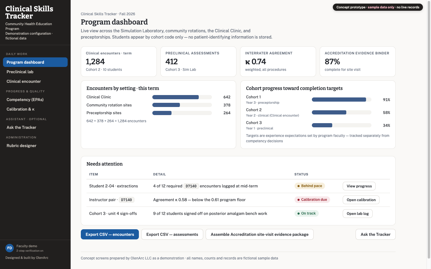 Clinical skills tracker concept — program dashboard with encounter counts by setting, cohort progress toward completion targets, and a needs-attention queue (fictional sample data).