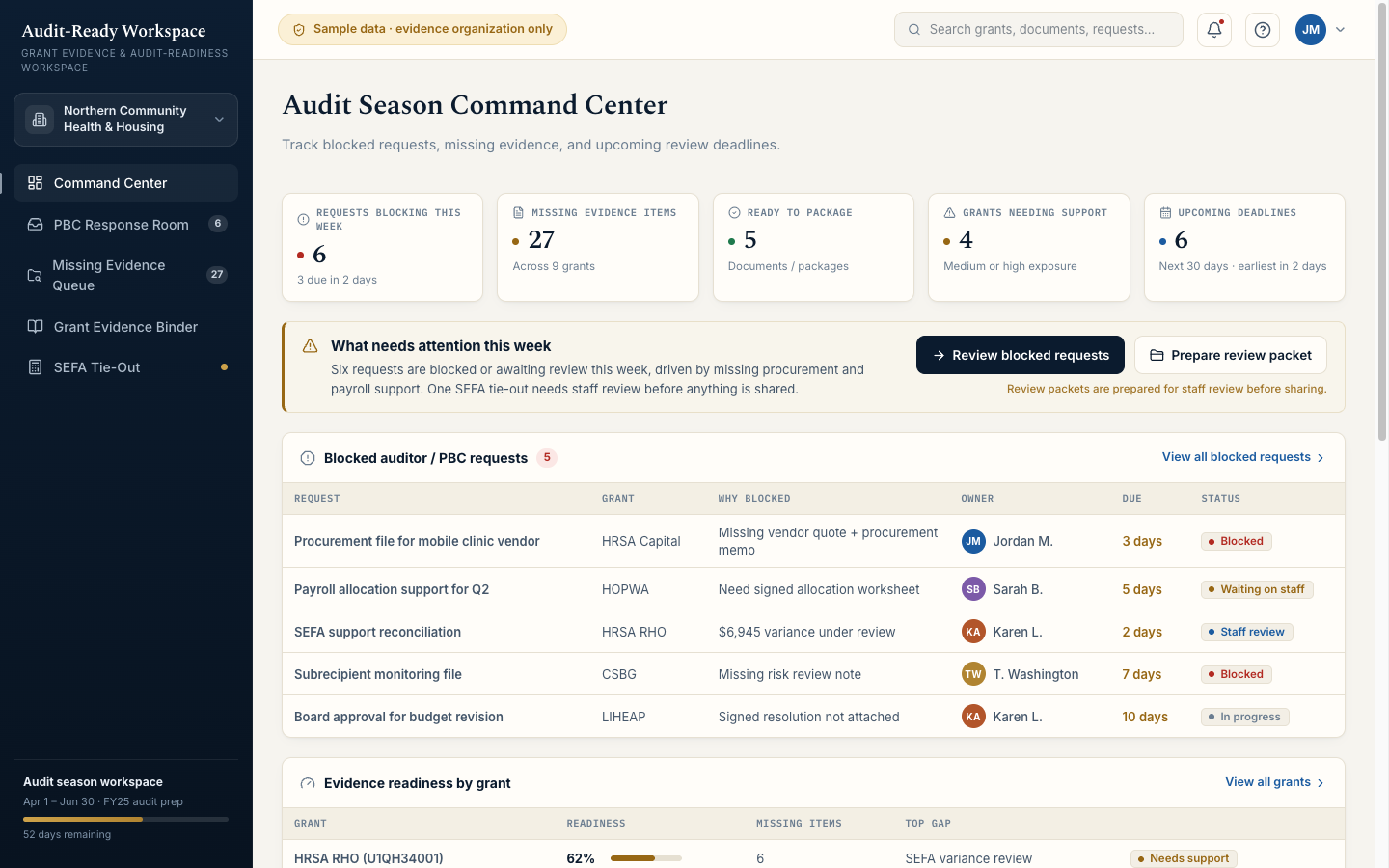 Audit-readiness workspace — command center tracking blocked auditor requests, missing evidence by owner, readiness by grant, and upcoming deadlines (fictional sample data).