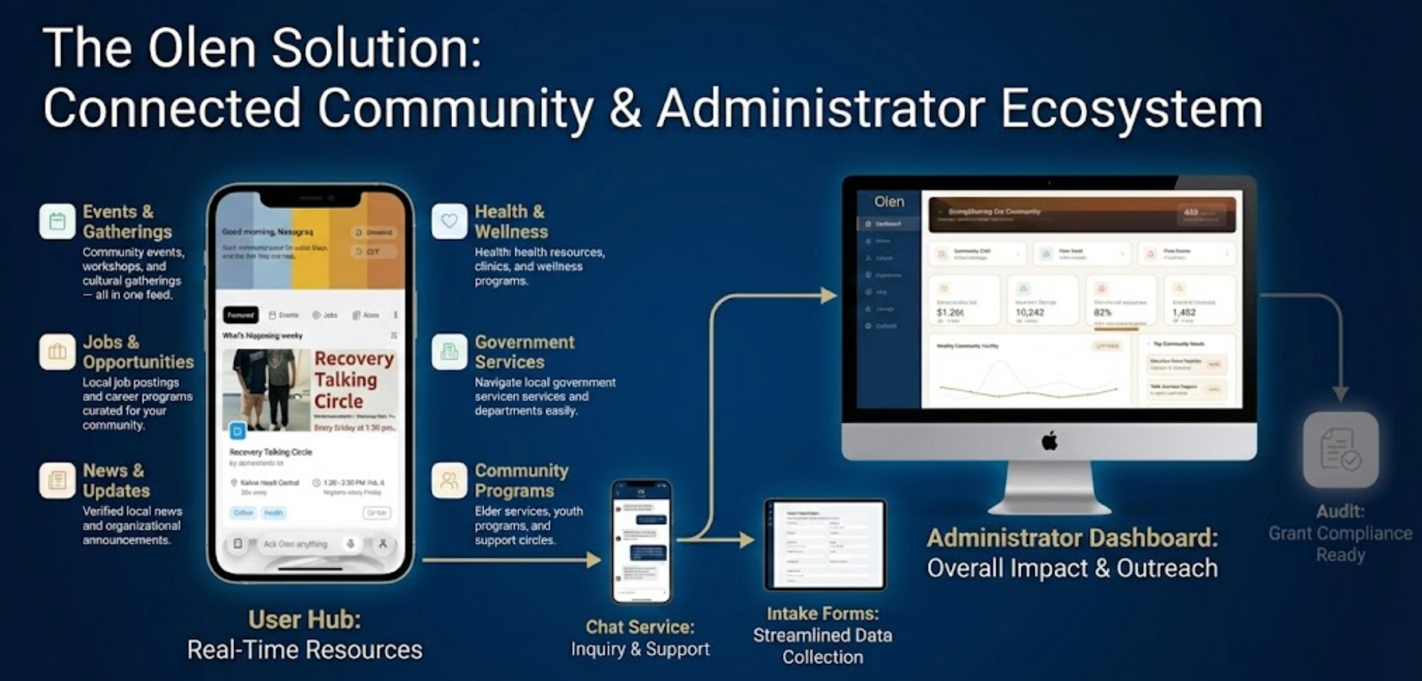 Olen Hub Connected Community and Administrator Ecosystem — User Hub on mobile (Events, Jobs, News, Health & Wellness, Government Services, Community Programs) feeds into Chat Service for inquiry and support, which routes to Intake Forms for structured data collection, which surfaces in the Administrator Dashboard for overall impact and outreach, with audit-ready output for grant compliance.