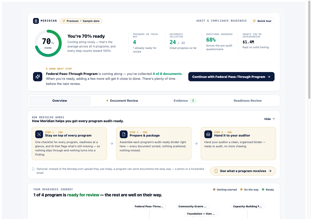 OlenReady workspace — an organization's RHT awards, percent evidence complete, next report due, open findings, and an AI 'what's missing / at-risk' summary (illustrative sample data).