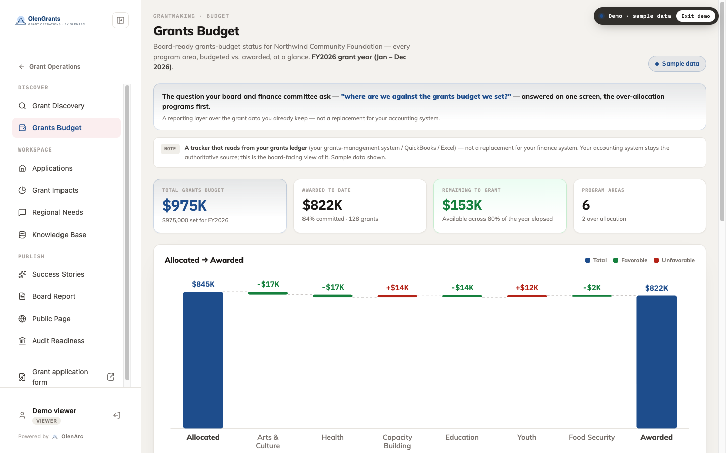 OlenGrants grants-budget board — total budget, awarded to date, remaining to grant, and allocated versus awarded by program area on one screen.