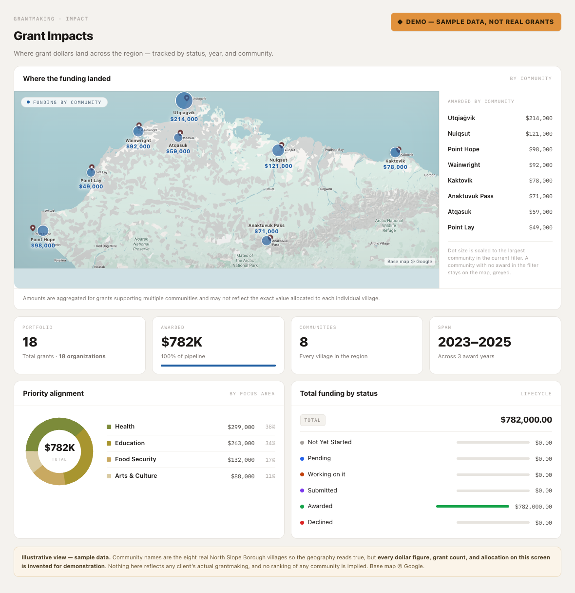 Grant-management impact dashboard — a map of the North Slope with a circle at each of the eight villages sized by grant dollars awarded (demonstration configuration, fictional sample data).