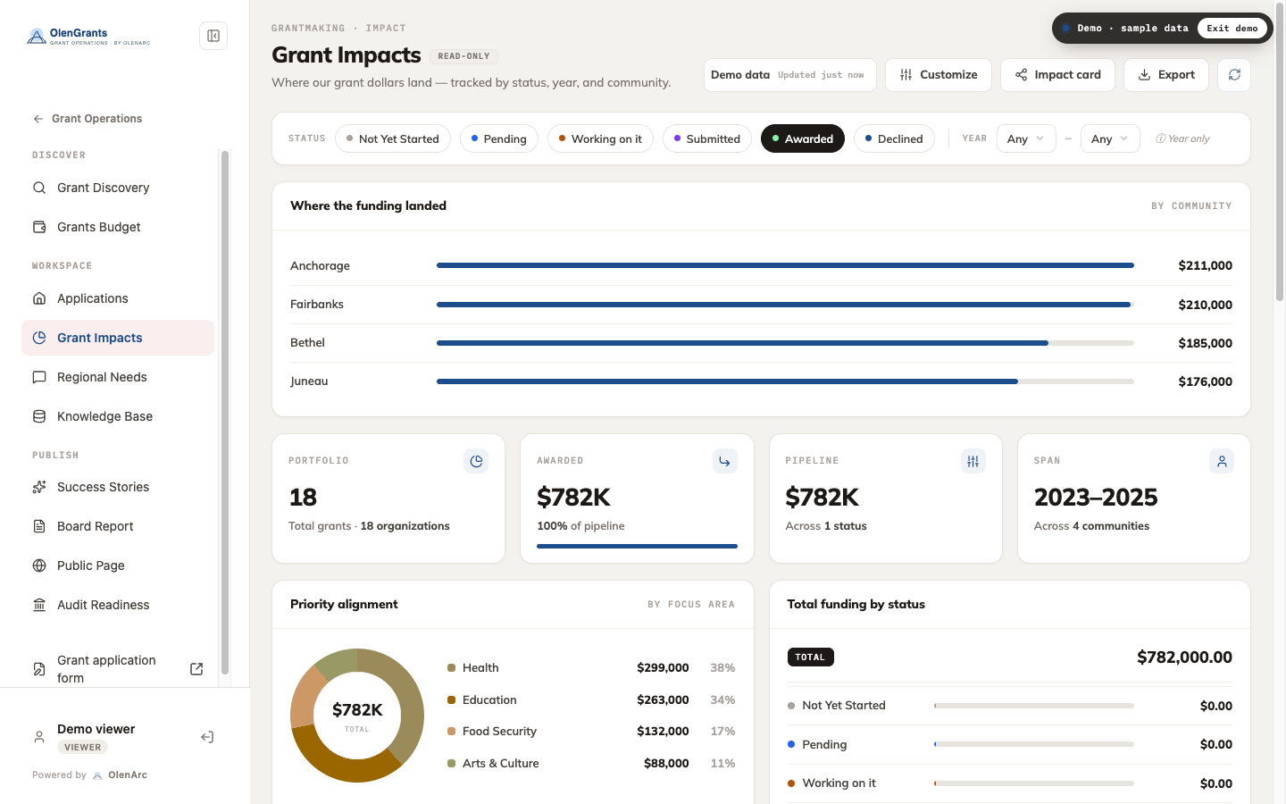 OlenGrants impact view — where funding landed by community, portfolio totals, and allocation by focus area.