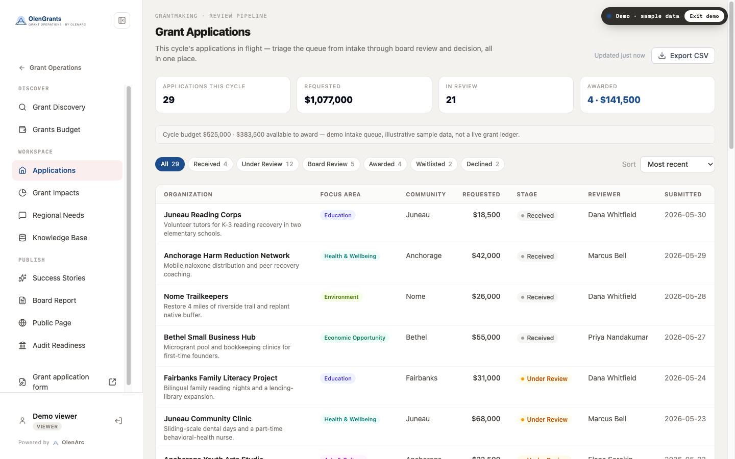 OlenGrants staff review pipeline — one queue carrying every application from Received through Under Review, Board Review, and Awarded, with assigned reviewer, community, amount requested, and cycle budget remaining.